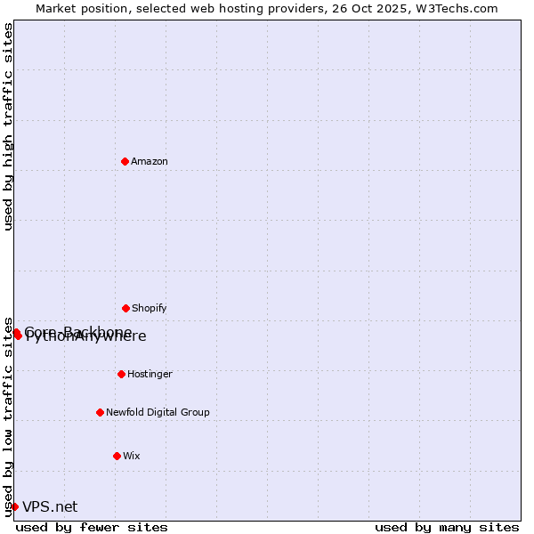 Market position of PythonAnywhere vs. Core-Backbone vs. VPS.net