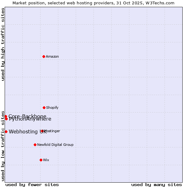 Market position of PythonAnywhere vs. Webhosting UK vs. Core-Backbone