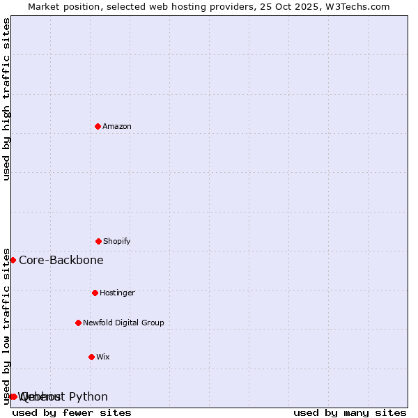 Market position of Qmenu vs. Core-Backbone vs. Webhost Python
