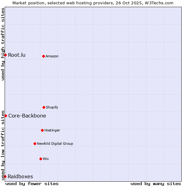 Market position of Core-Backbone vs. Root.lu vs. Raidboxes