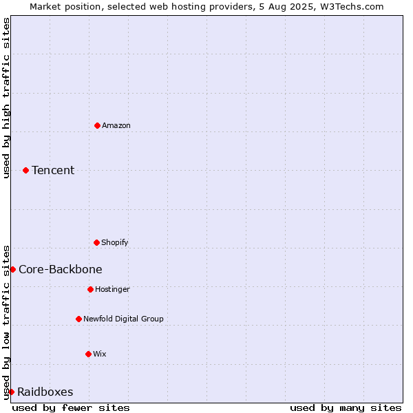 Market position of Tencent vs. Core-Backbone vs. Raidboxes