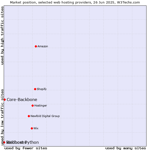 Market position of Core-Backbone vs. Raidboxes vs. Webhost Python