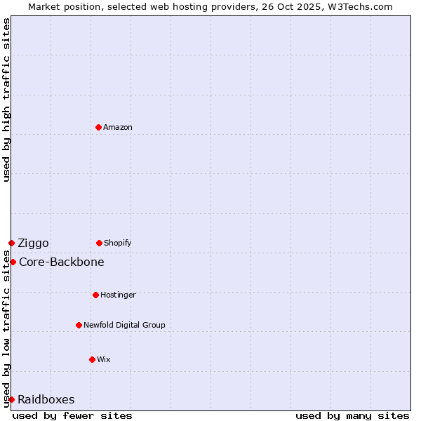 Market position of Core-Backbone vs. Ziggo vs. Raidboxes