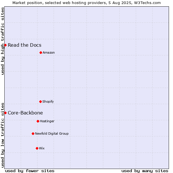 Market position of Read the Docs vs. Core-Backbone