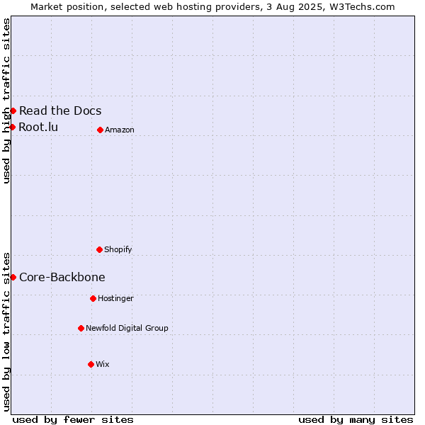Market position of Read the Docs vs. Core-Backbone vs. Root.lu