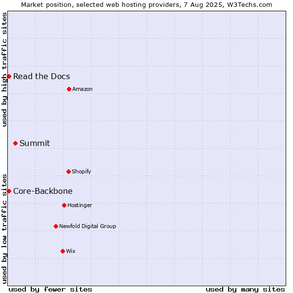 Market position of Summit vs. Read the Docs vs. Core-Backbone
