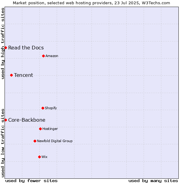 Market position of Tencent vs. Read the Docs vs. Core-Backbone