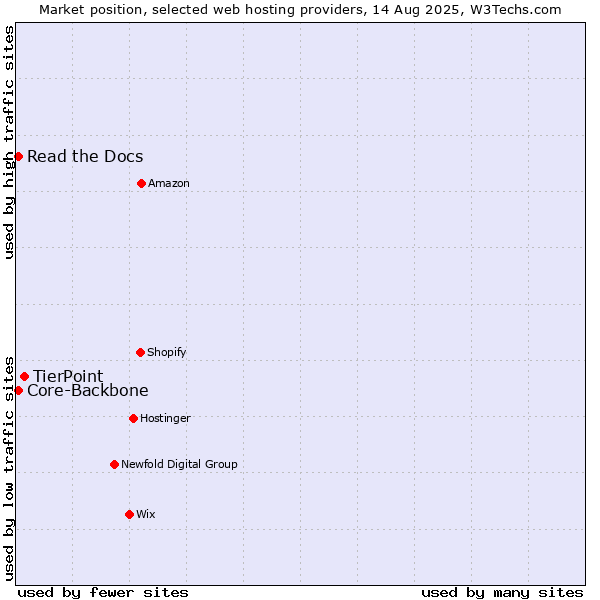 Market position of TierPoint vs. Read the Docs vs. Core-Backbone