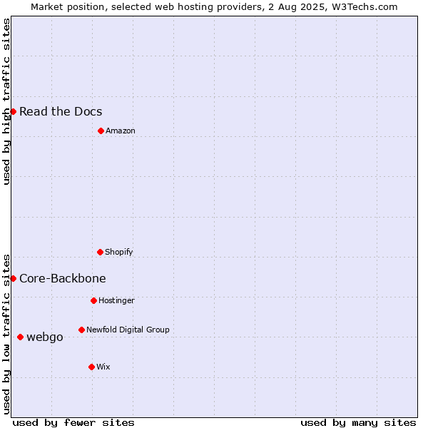 Market position of webgo vs. Read the Docs vs. Core-Backbone