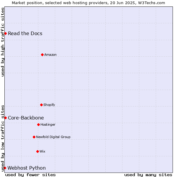 Market position of Read the Docs vs. Core-Backbone vs. Webhost Python