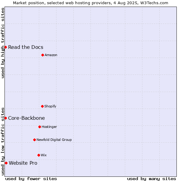 Market position of Website Pro vs. Read the Docs vs. Core-Backbone