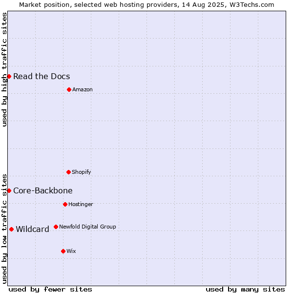 Market position of Wildcard vs. Read the Docs vs. Core-Backbone