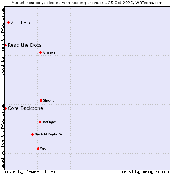 Market position of Zendesk vs. Read the Docs vs. Core-Backbone