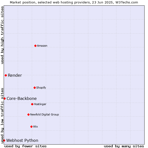 Market position of Render vs. Core-Backbone vs. Webhost Python
