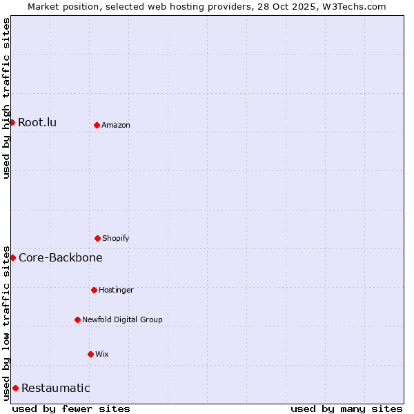 Market position of Restaumatic vs. Core-Backbone vs. Root.lu