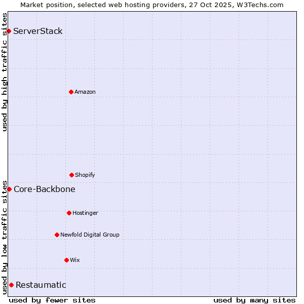 Market position of Restaumatic vs. Core-Backbone vs. ServerStack