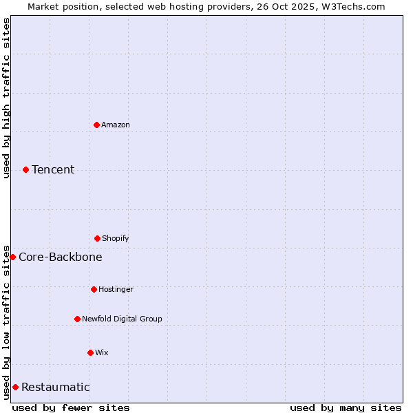 Market position of Tencent vs. Restaumatic vs. Core-Backbone