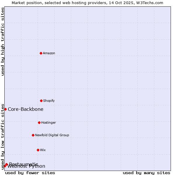 Market position of Restaumatic vs. Core-Backbone vs. Webhost Python