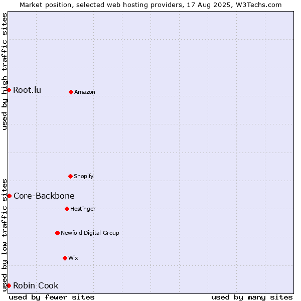 Market position of Core-Backbone vs. Robin Cook vs. Root.lu