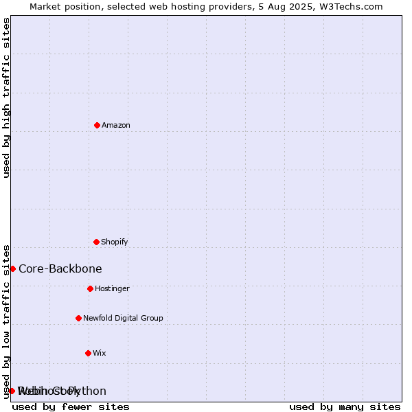 Market position of Core-Backbone vs. Robin Cook vs. Webhost Python