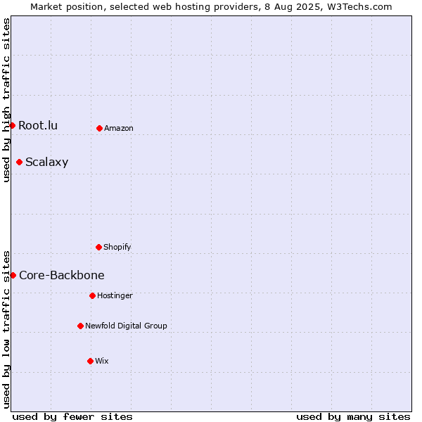 Market position of Scalaxy vs. Core-Backbone vs. Root.lu