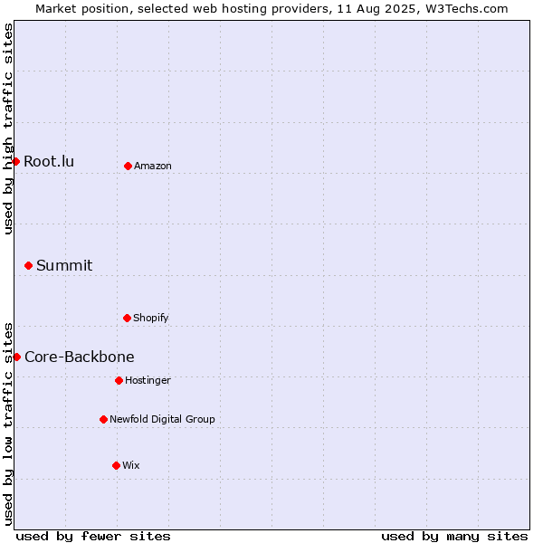 Market position of Summit vs. Core-Backbone vs. Root.lu