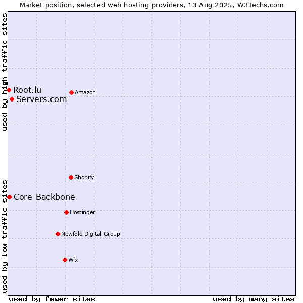 Market position of Servers.com vs. Core-Backbone vs. Root.lu