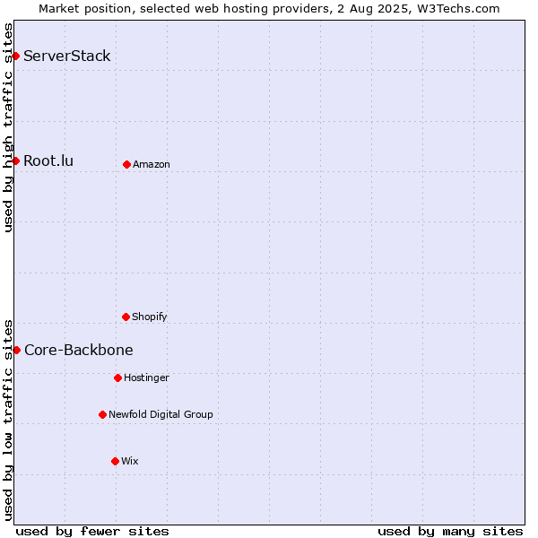 Market position of Core-Backbone vs. Root.lu vs. ServerStack