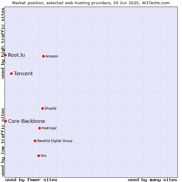 Market position of Tencent vs. Core-Backbone vs. Root.lu