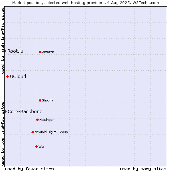 Market position of UCloud vs. Core-Backbone vs. Root.lu