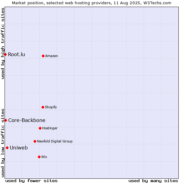 Market position of Uniweb vs. Core-Backbone vs. Root.lu