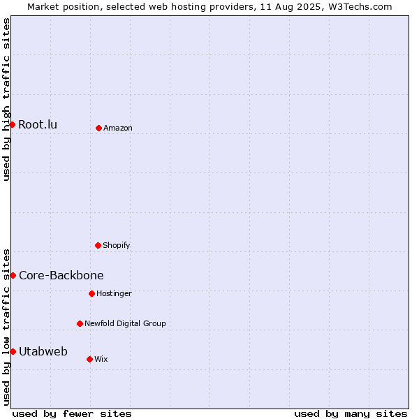 Market position of Core-Backbone vs. Utabweb vs. Root.lu