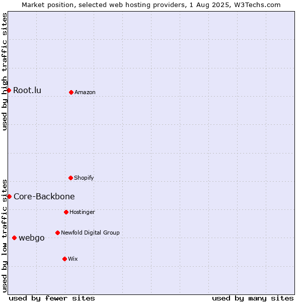 Market position of webgo vs. Core-Backbone vs. Root.lu