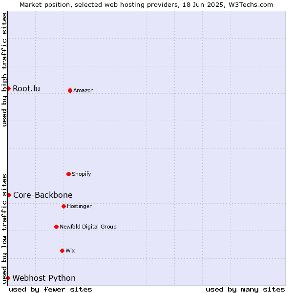 Market position of Core-Backbone vs. Root.lu vs. Webhost Python