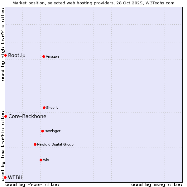 Market position of Core-Backbone vs. Root.lu vs. WEBii