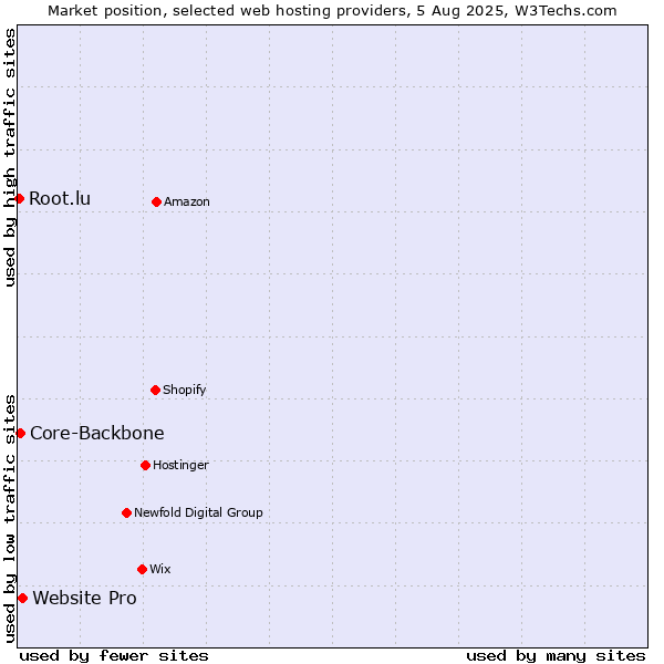 Market position of Website Pro vs. Core-Backbone vs. Root.lu