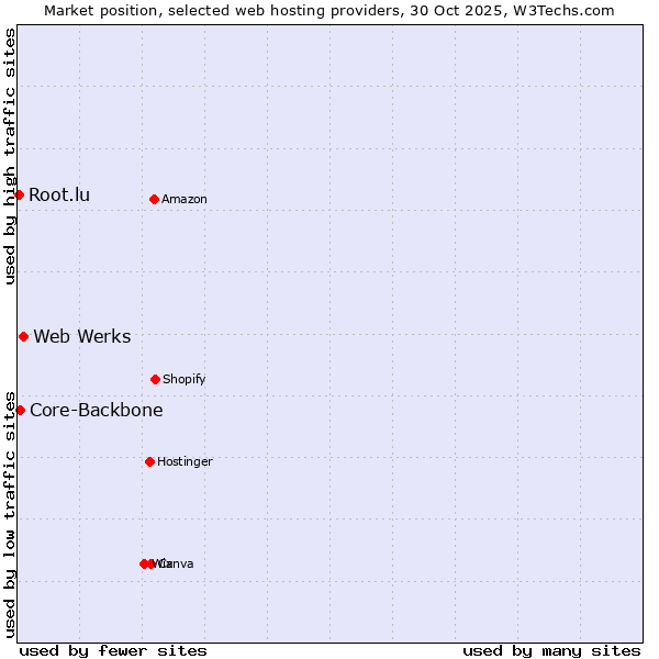 Market position of Web Werks vs. Core-Backbone vs. Root.lu