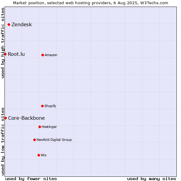 Market position of Zendesk vs. Core-Backbone vs. Root.lu