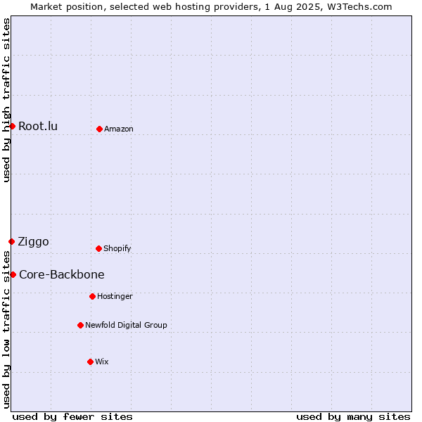 Market position of Core-Backbone vs. Root.lu vs. Ziggo
