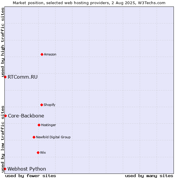 Market position of Core-Backbone vs. RTComm.RU vs. Webhost Python