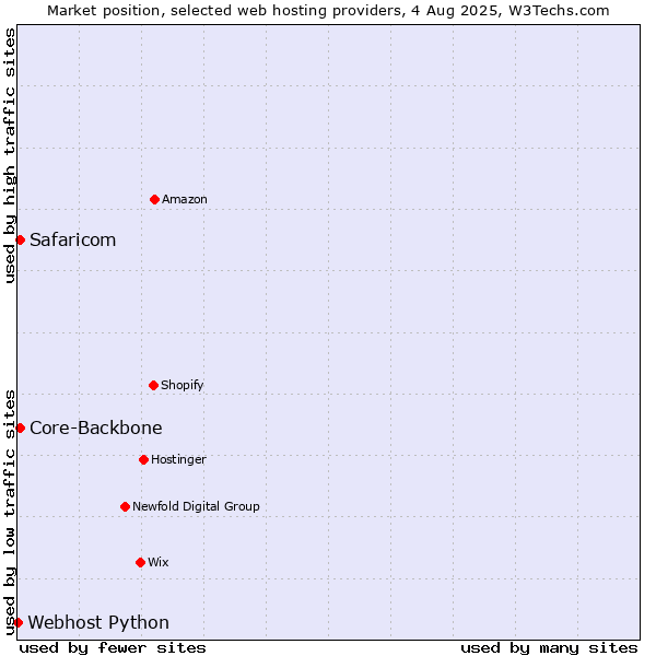 Market position of Core-Backbone vs. Safaricom vs. Webhost Python