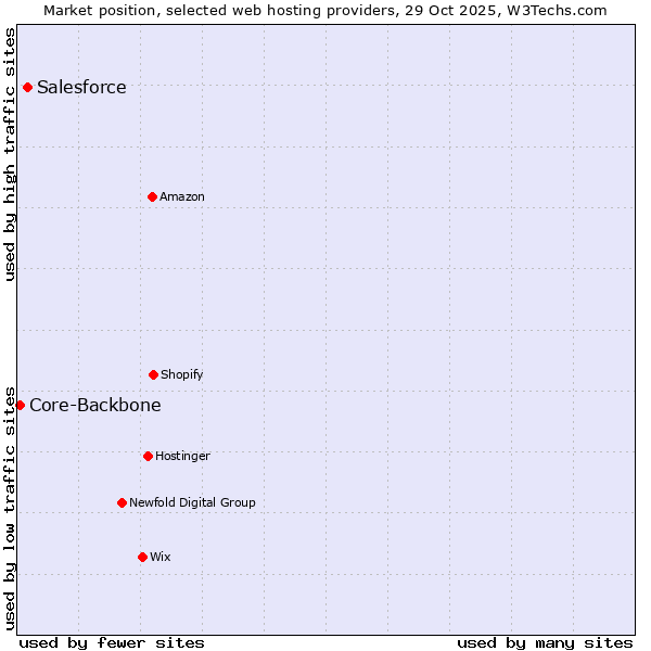 Market position of Salesforce vs. Core-Backbone