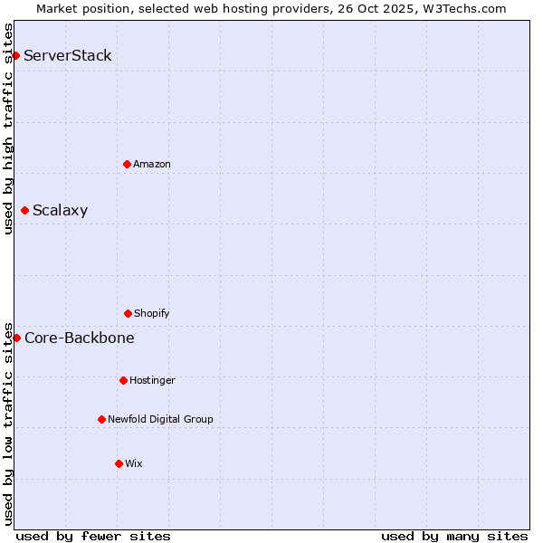 Market position of Scalaxy vs. Core-Backbone vs. ServerStack