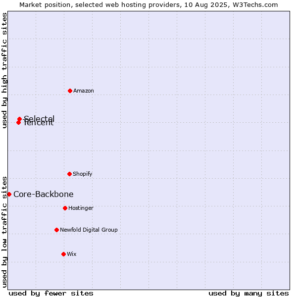 Market position of Selectel vs. Tencent vs. Core-Backbone
