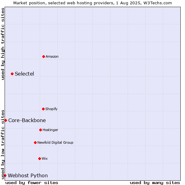 Market position of Selectel vs. Core-Backbone vs. Webhost Python