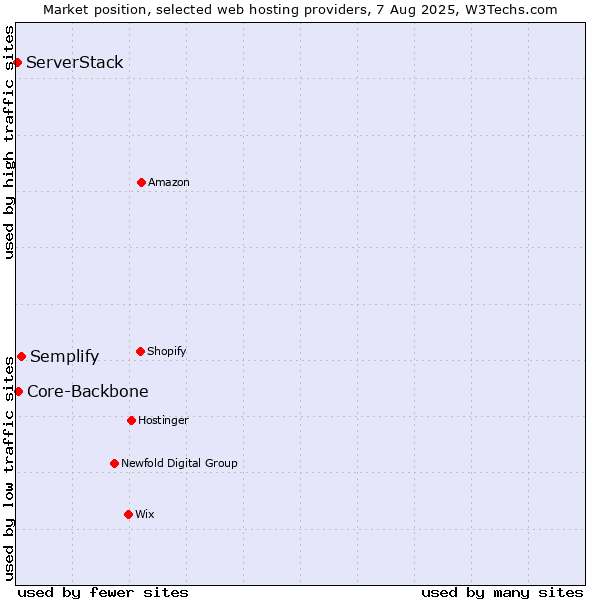 Market position of Semplify vs. Core-Backbone vs. ServerStack