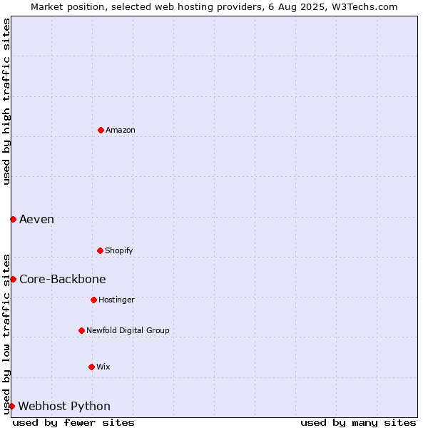 Market position of Aeven vs. Core-Backbone vs. Webhost Python