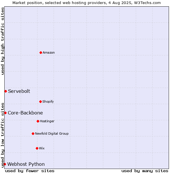 Market position of Servebolt vs. Core-Backbone vs. Webhost Python