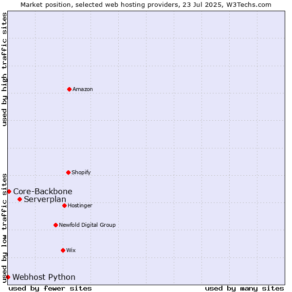Market position of Serverplan vs. Core-Backbone vs. Webhost Python