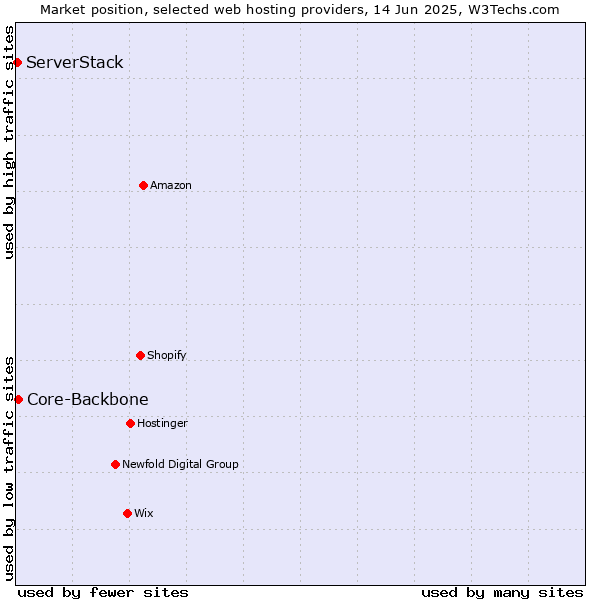 Market position of Core-Backbone vs. ServerStack